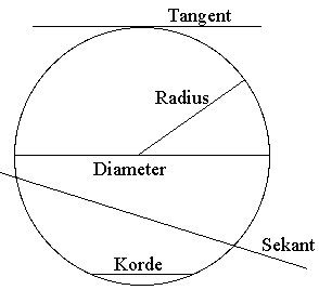 Tangent, radius, diameter, sekant og korde.
